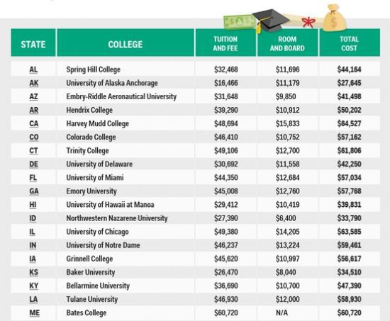 盘点美国各大洲学费最贵高校