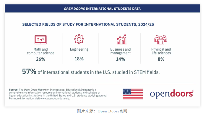 美国留学数据发布：留学生人数再破百万！57%选STEM领域，OPT签证人数创新高！