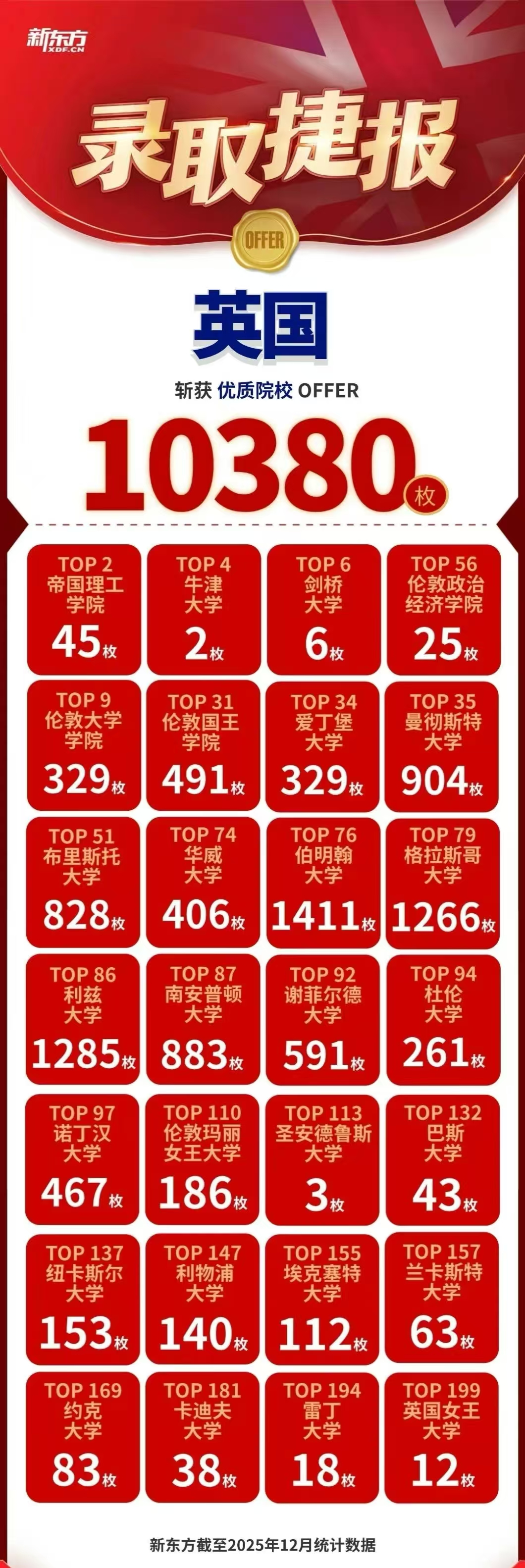 梦校 OFFER 自由达成！新东方前途出国 2025 录取捷报刷屏