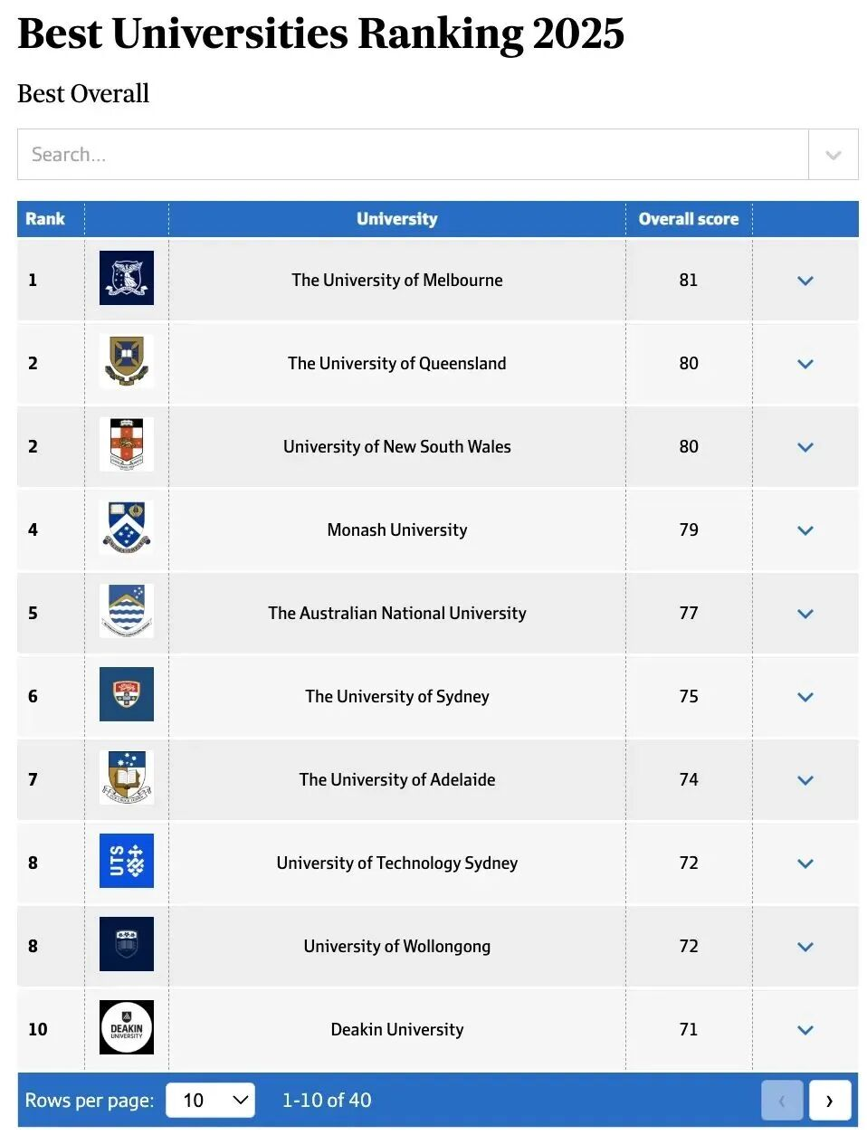 澳大利亚本土大学榜单出乎意料？留学选校新视角来了！