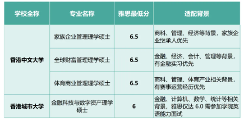 27Fall港校新增20多个硕士专业，4大方向雅思要求汇总！