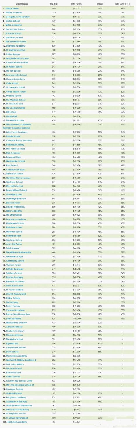 美国TOP100寄宿高中对于SSAT成绩要求