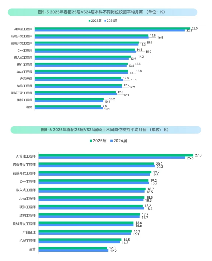 【就业】2025春招薪酬洞察