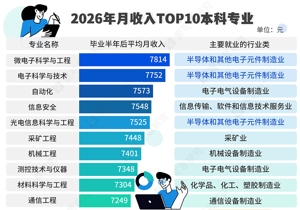 5大热门留学地高薪榜：哪些专业与行业更有前景？