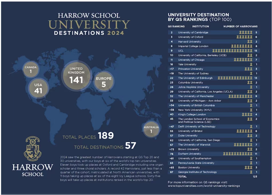 牛剑 “失宠”？英国私校生集体转投藤校，留学赛道藏新玩法！