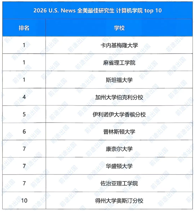 2026U.S.News全美研究生院校排名发布！