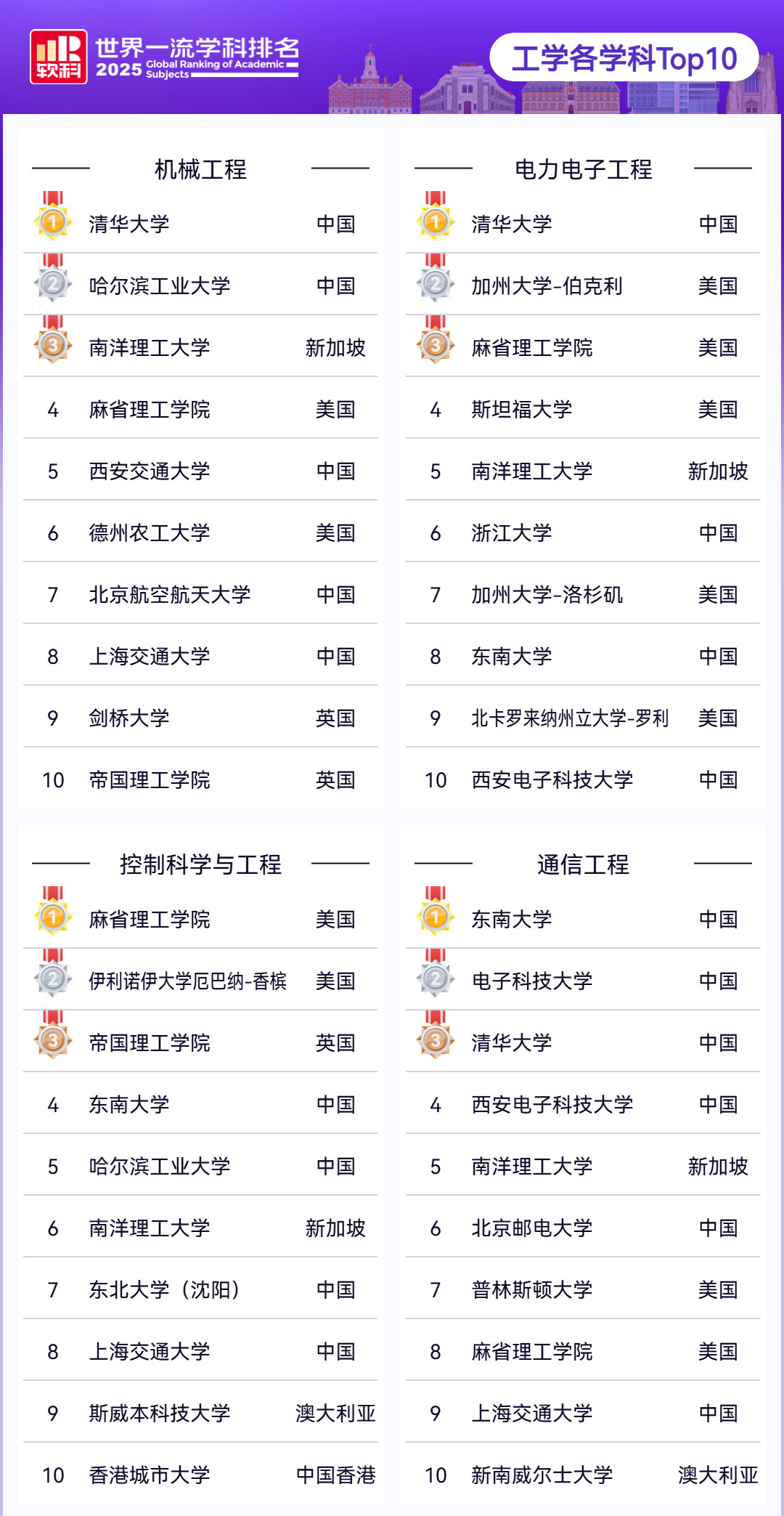 2025软科世界一流学科排名重磅发布，留学选校新指南来袭！