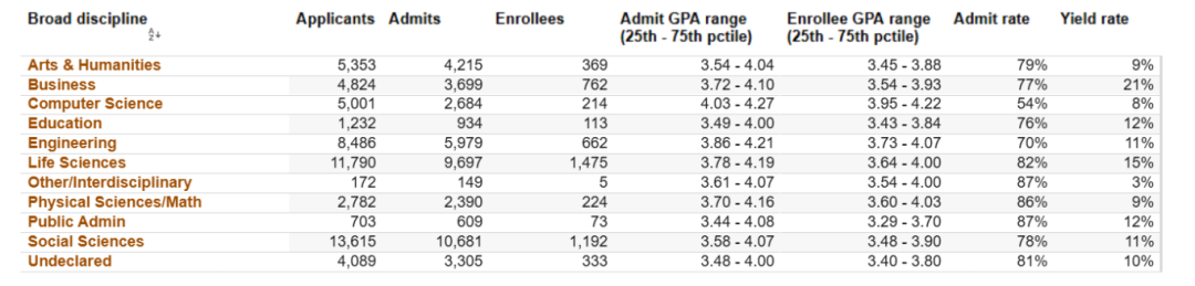 UC九大校区专业录取偏好大揭秘，哪些领域潜藏升学良机？