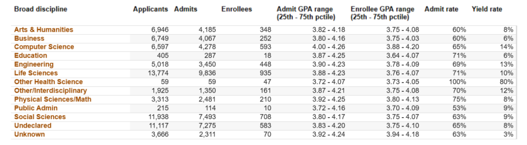 UC九大校区专业录取偏好曝光，哪些方向“暗藏”机遇？