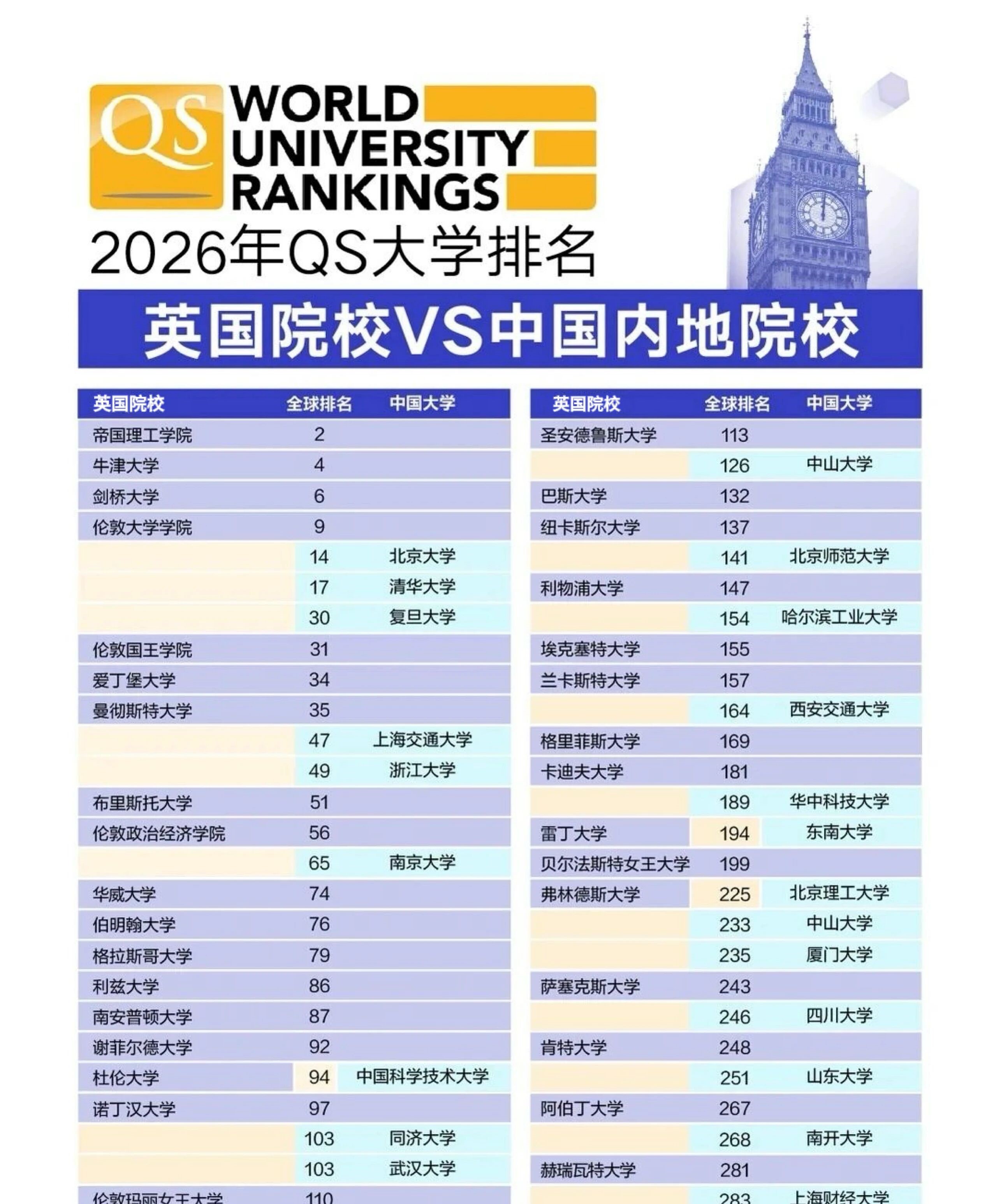 【安徽留学】2026QS英国VS内地高校排名对标！3大梯队+选校指南全解析