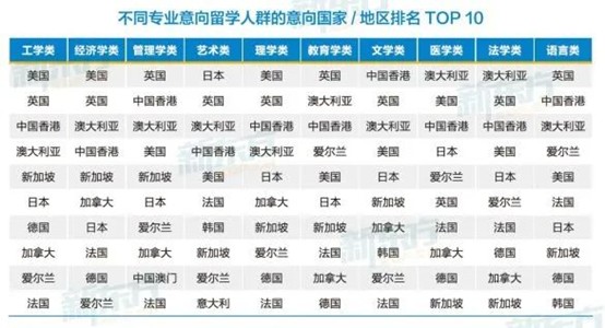 英国持续领跑热门留学目的地！这些专业领域优势显著