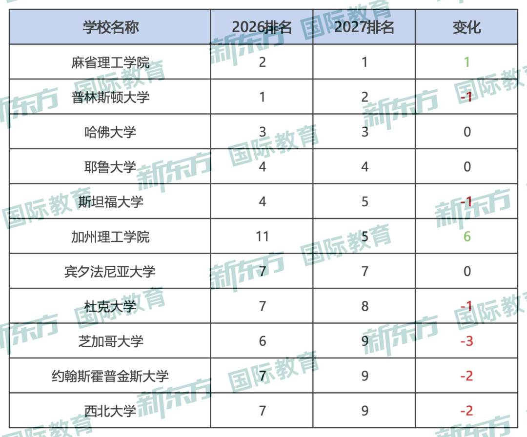 2027年度U.S.News全美大学排行榜发布！MIT登顶！
