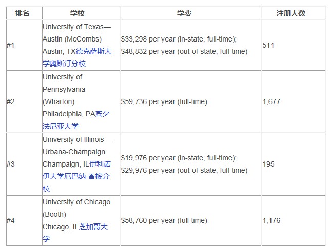 2015年USNews美国大学研究生会计专业排名