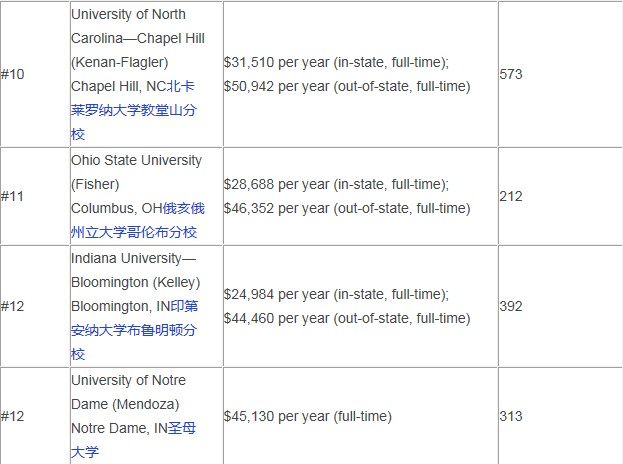 2015年USNews美国大学研究生会计专业排名