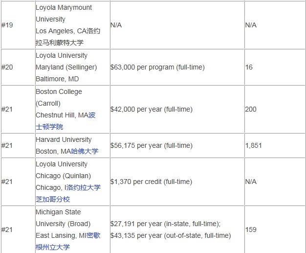 2015年USNews美国大学研究生会计专业排名