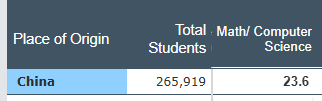 美国留学生人数再破百万！57%选择STEM领域！