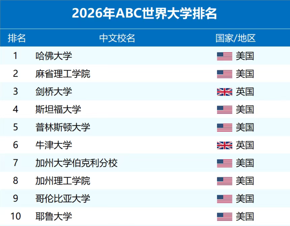 颠覆2027QS！又一世界大学榜单重磅发布！港校表现依旧强劲！