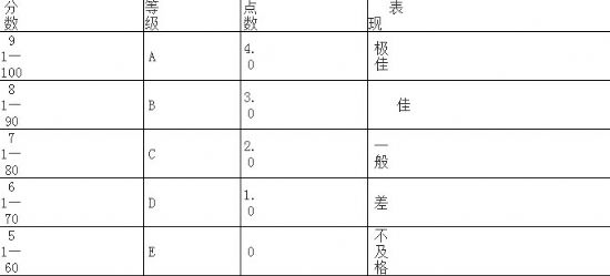 美国留学：大学学分、学制及GPA算法介绍