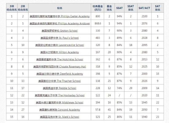 2015美国寄宿高中排名(局部截图)