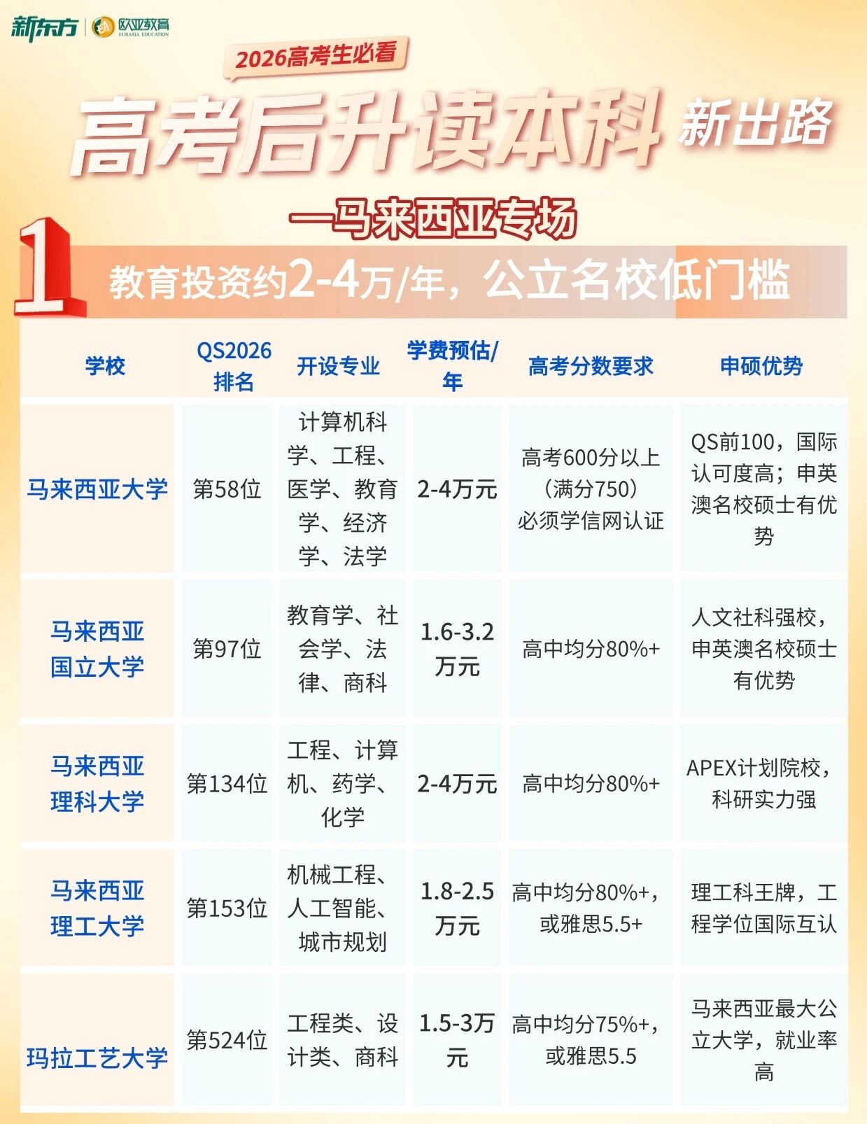 【安徽留学】高考后！马来西亚新出路提前锁！