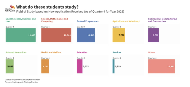 2025马来西亚留学申请总量突破9.5万，“下南洋”热潮再升级