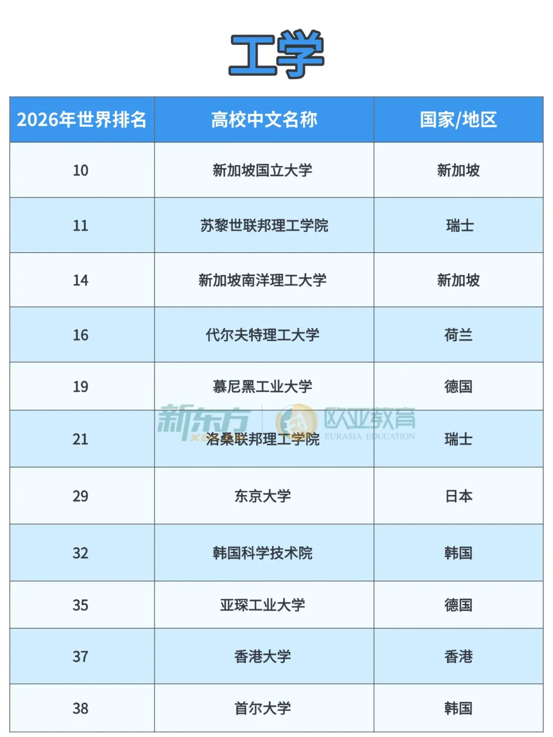 2026泰晤士学科排名出炉！欧亚高校格局生变，德港新日各领风骚