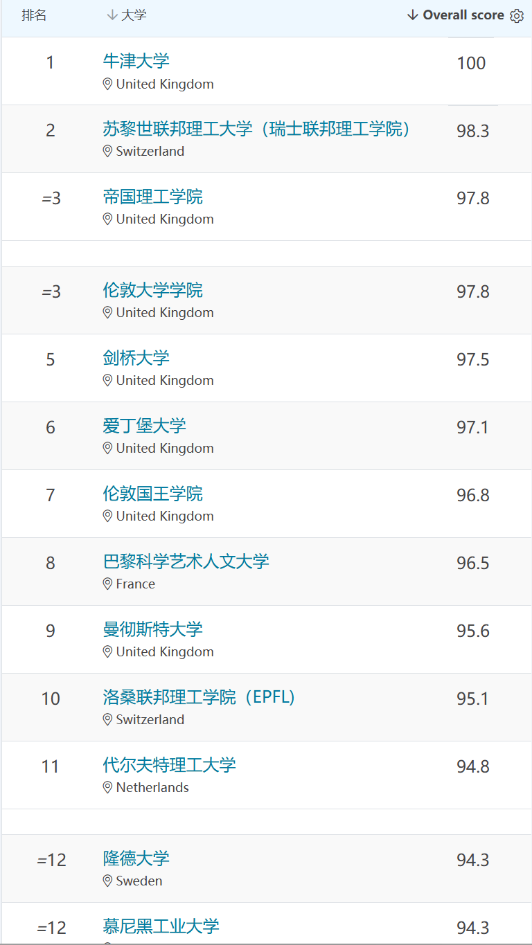 QS发布全新排行榜，英国大学在前10中占据7个席位！