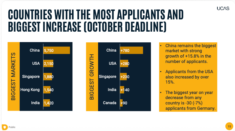 UCAS数据公布：近8万人申请，中国学生申请数创十年新高！