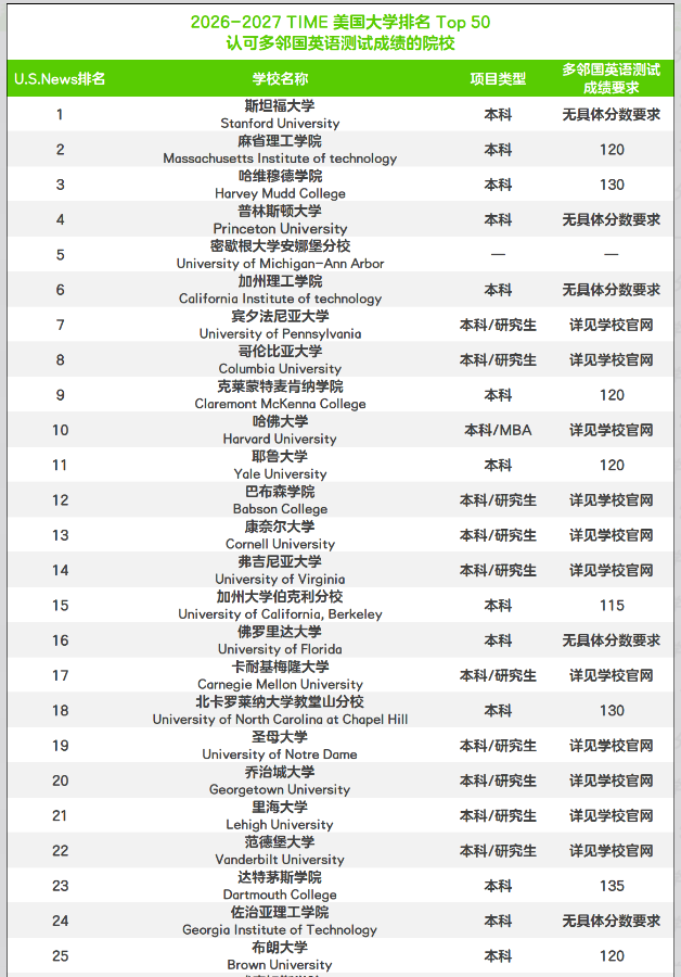 TIME 美国大学排名公布！前 50 院校多邻国要求
