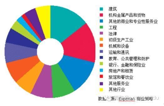 英国主要行业分布