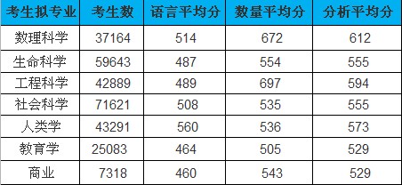 gre考生的总体水平