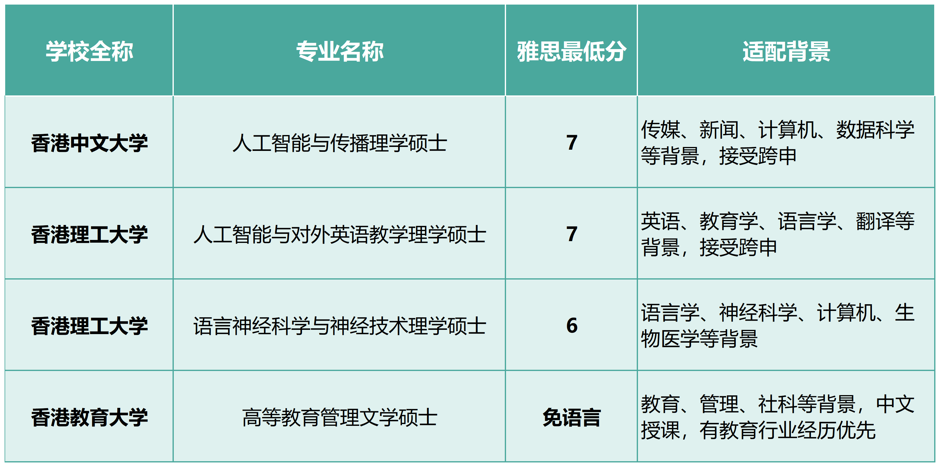 27Fall 港校新增20多个硕士专业，4大方向雅思要求汇总！