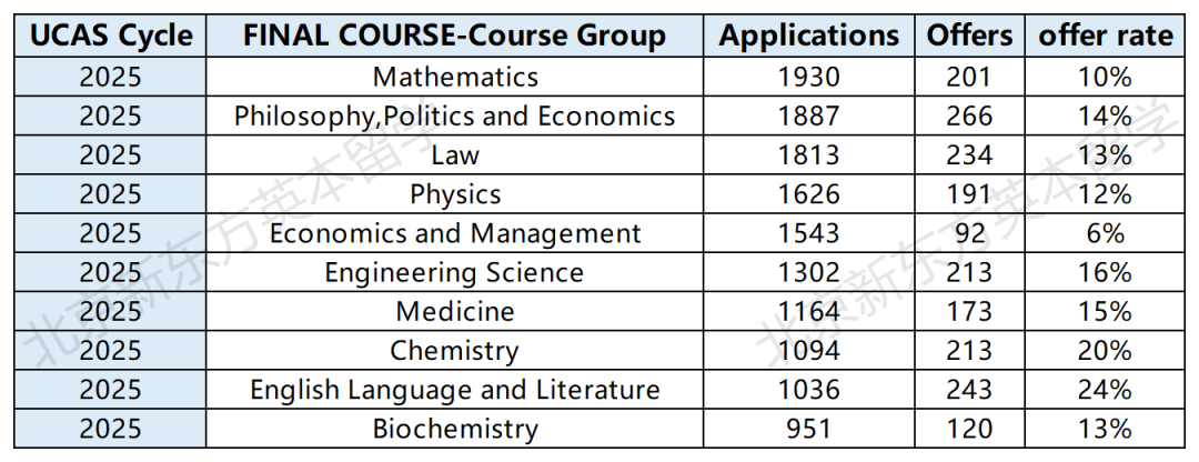 牛津公布2025本科申请数据，每10位中国学生中就有1位被录取？！