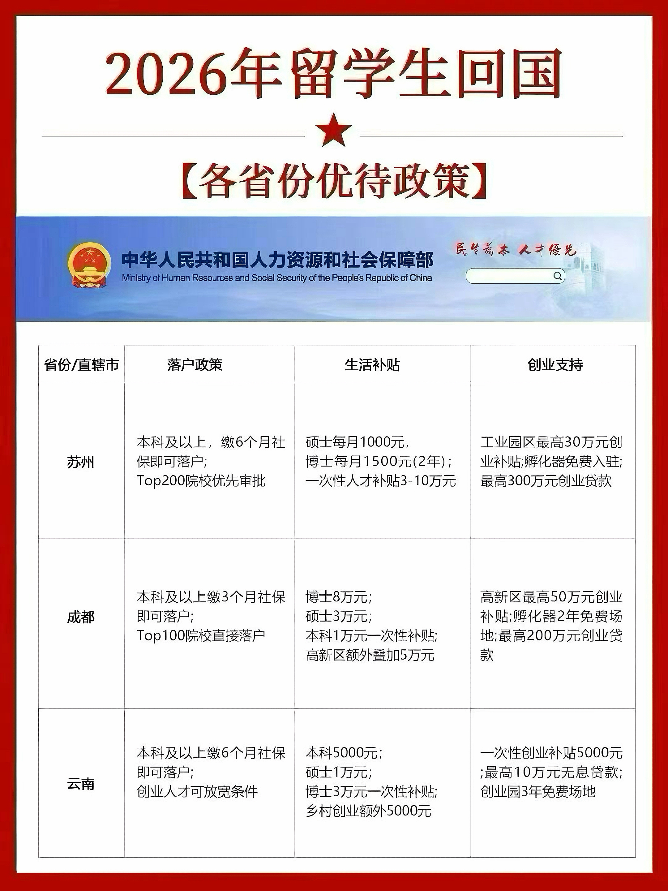 2026年留学生回国各省份优待政策及就业政策扶持公布！