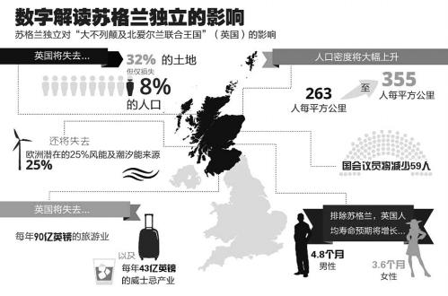 [快讯]苏格兰公投结果出炉 英国保持统一