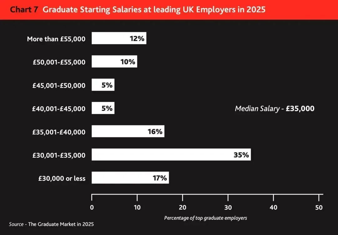 英国雇主偏爱大学排行榜单出炉！红砖竟打败了G5?