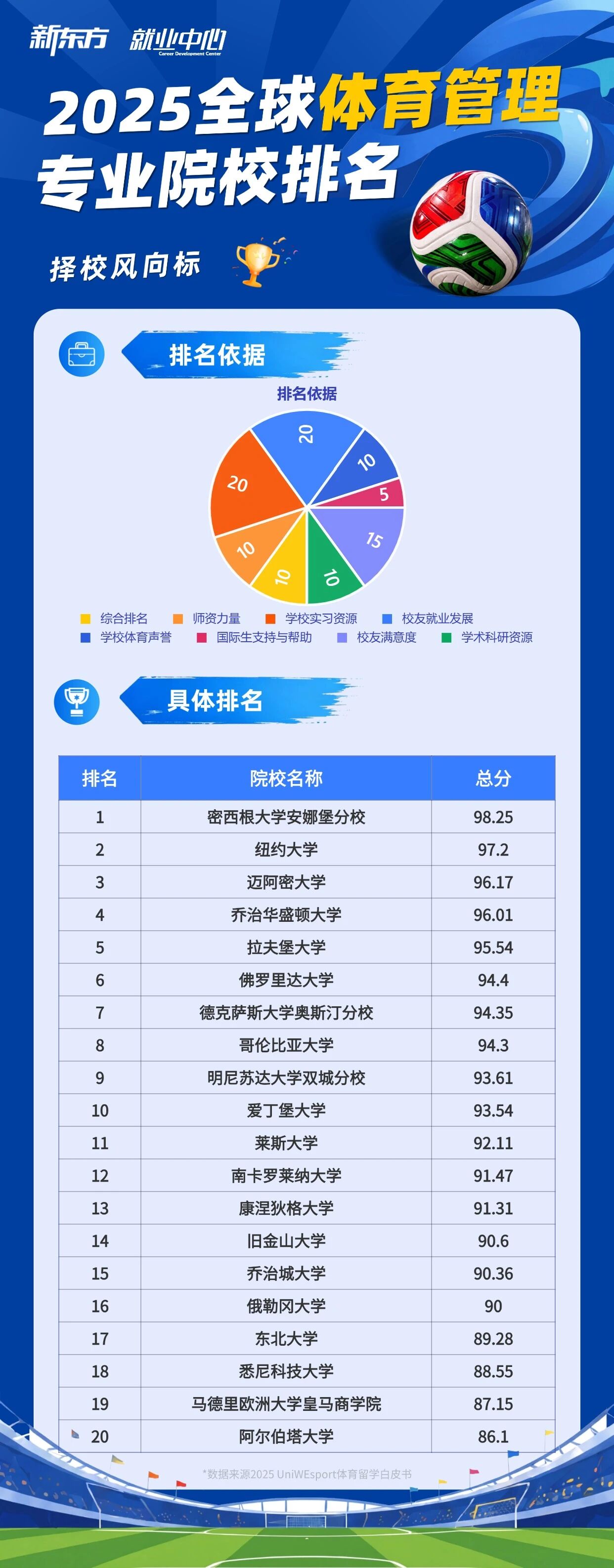 留学就业 | 燃爆美加墨世界杯！藏在赛事背后的体育留学与就业趋势