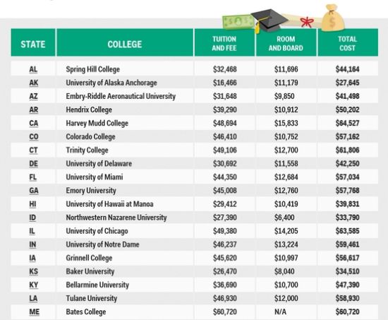 盘点美国各州学费最贵高校