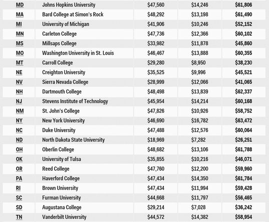 盘点美国各州学费最贵高校