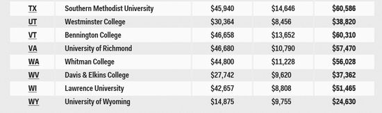 盘点美国各州学费最贵高校