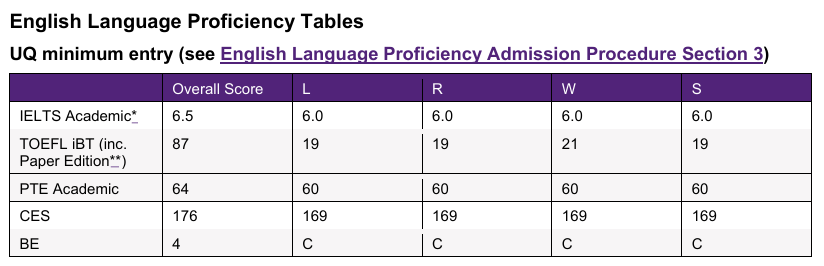 这所世界Top20院校“变相”放宽雅思门槛？英澳双申放大录取机会！
