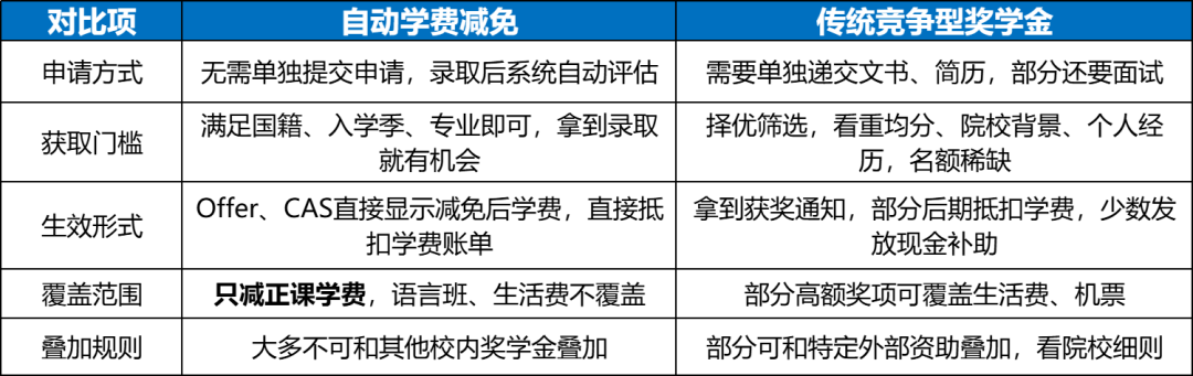 英国大学学费打折，减免1w英镑？哪些英国院校参与？
