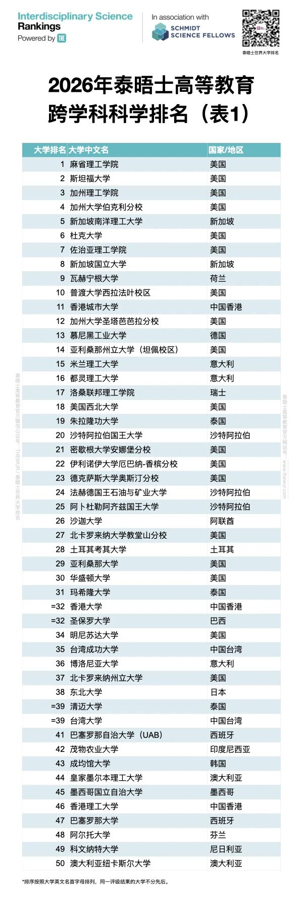 2026泰晤士跨学科科学排名正式发布！揭示交叉学科新趋势