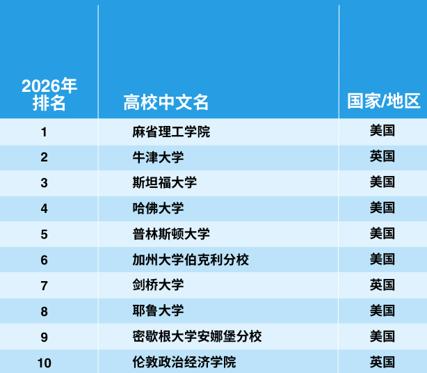 2026泰晤士世界大学学科排行榜重磅发布！