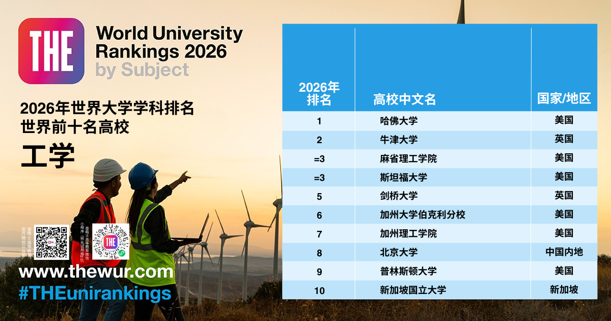 留学资讯 | 就在今天！2026泰晤士世界大学学科排名重磅发布，英美高校霸榜11大学科