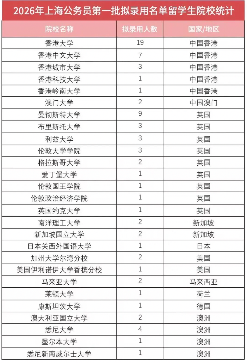 2026上海市公务员拟录用名单公布！这些院校留学生录取最多！
