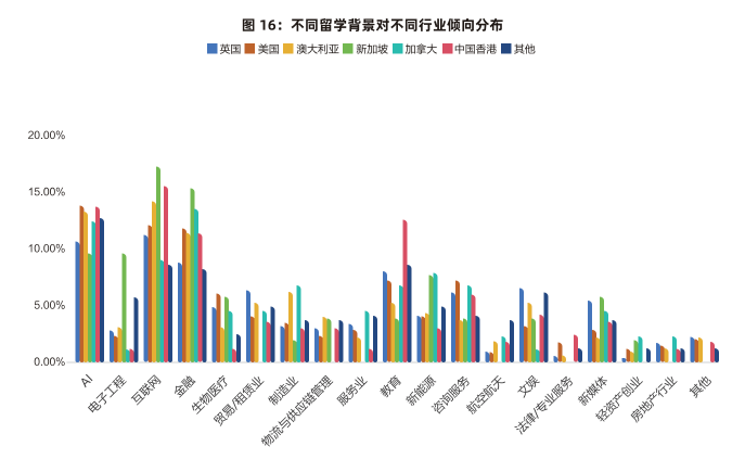 2025海归就业报告！00后成主力军，这些岗位高薪抢人！