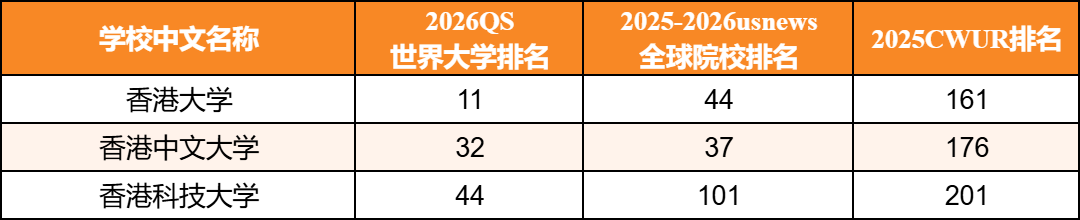 三大世界排行榜齐发！QS、USNews、CUWR到底该看哪个？