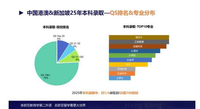 【亚洲】25年录取数据解析：新马港澳全覆盖