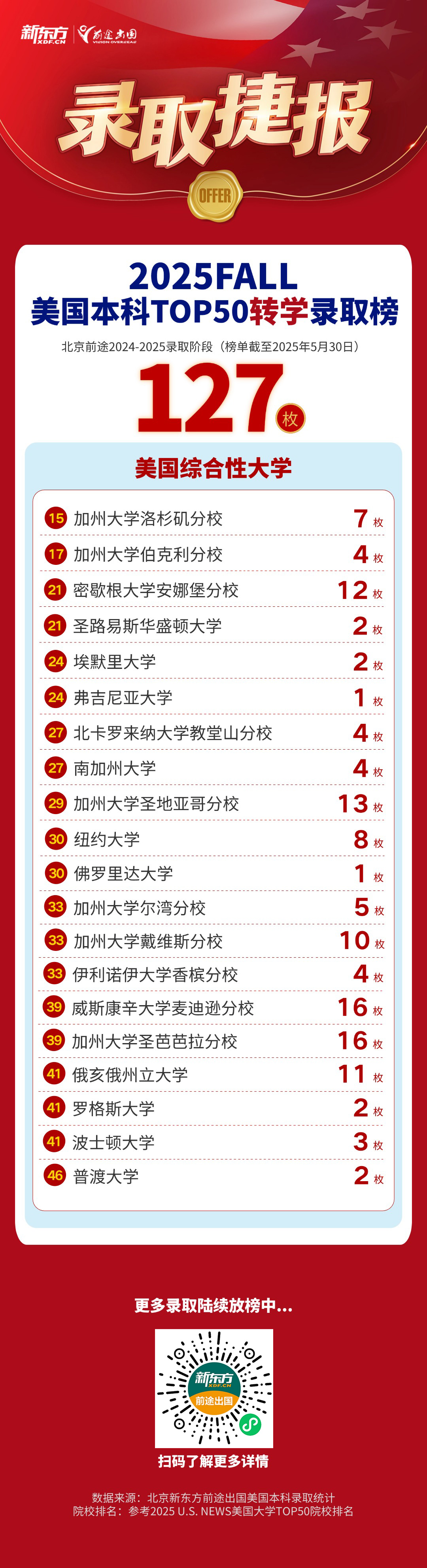 【捷报】美国Top50本科录取共获1282枚、转学12枚！